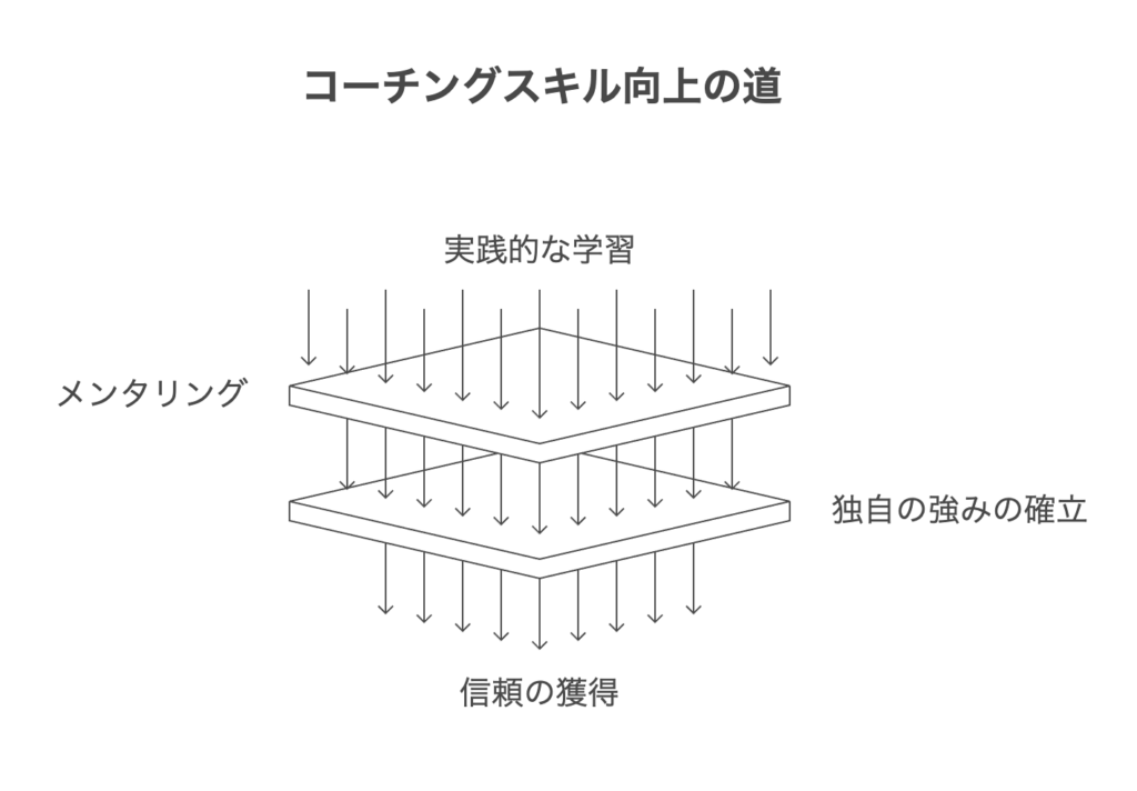 資格の代わりに必要なスキルと経験