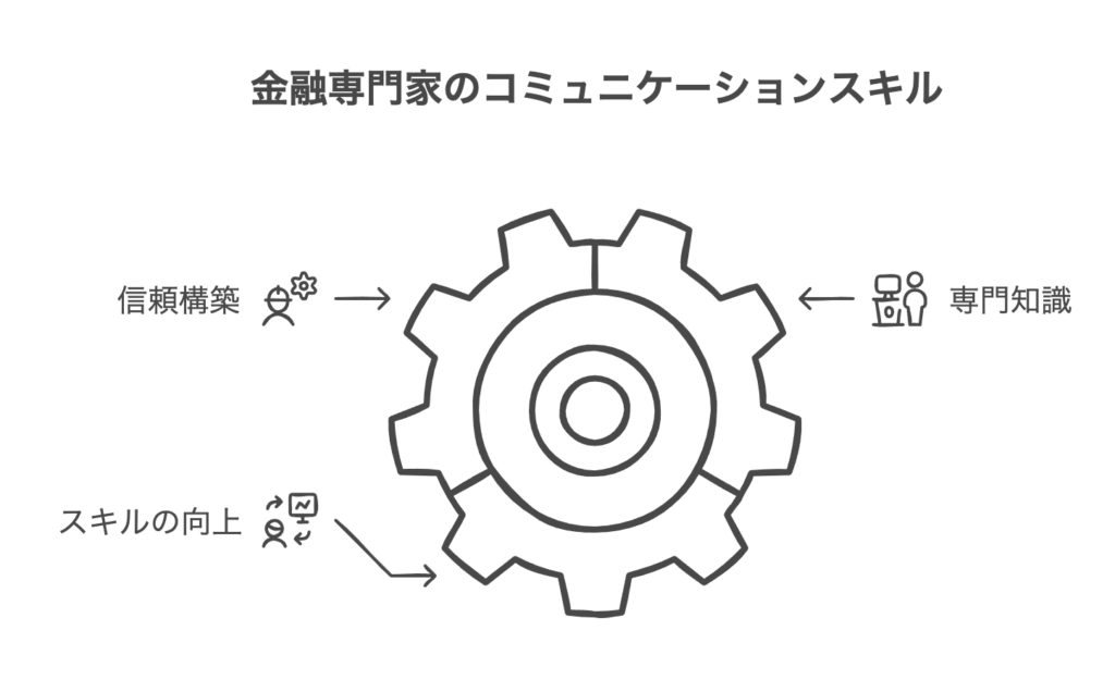 金融プロフェッショナルに求められるコミュニケーション能力