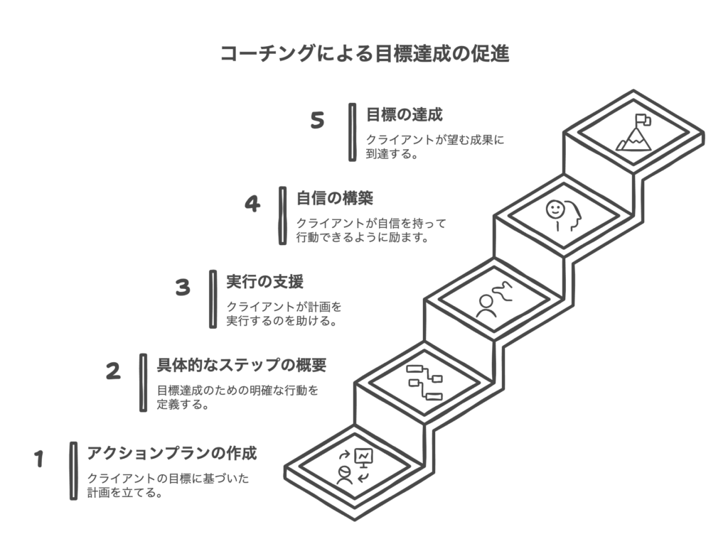 アクションプランの立案と実行支援