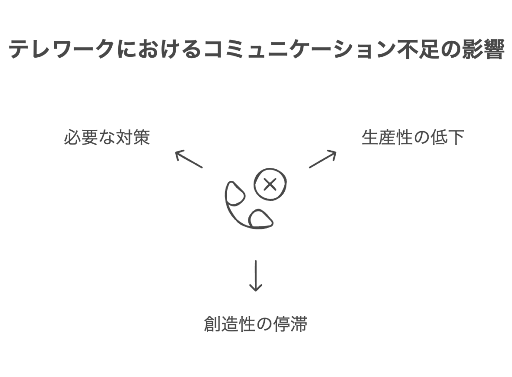 コミュニケーション不足によるストレスが業務に与える影響