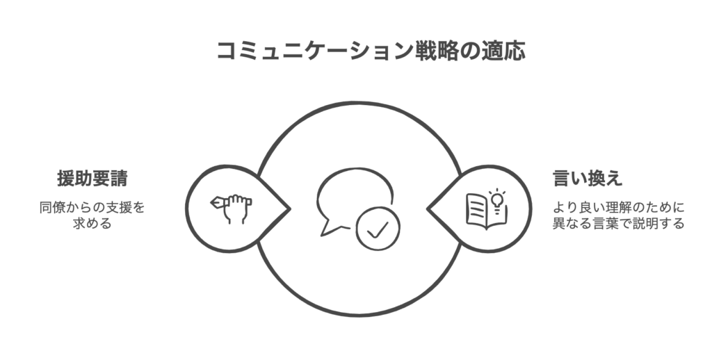 コミュニケーション方略とは：円滑な対話を実現するための技法