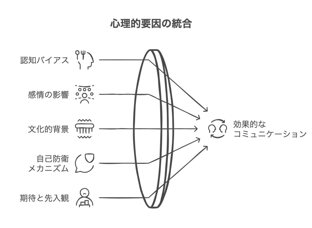 コミュニケーション齟齬が生じる心理的要因