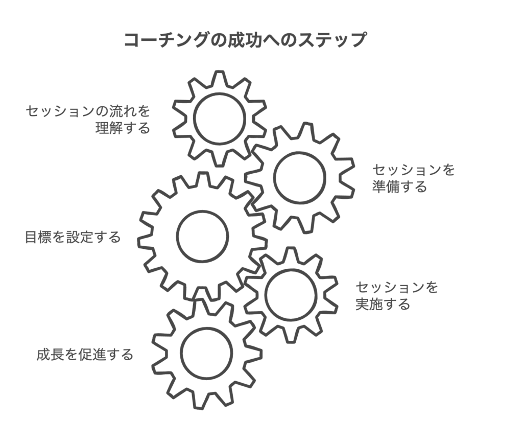 コーチングセッションの基本的な流れを把握しよう