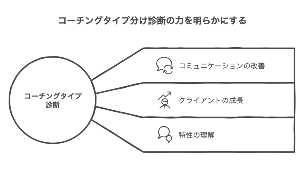 コーチングタイプ分け診断とは何か？