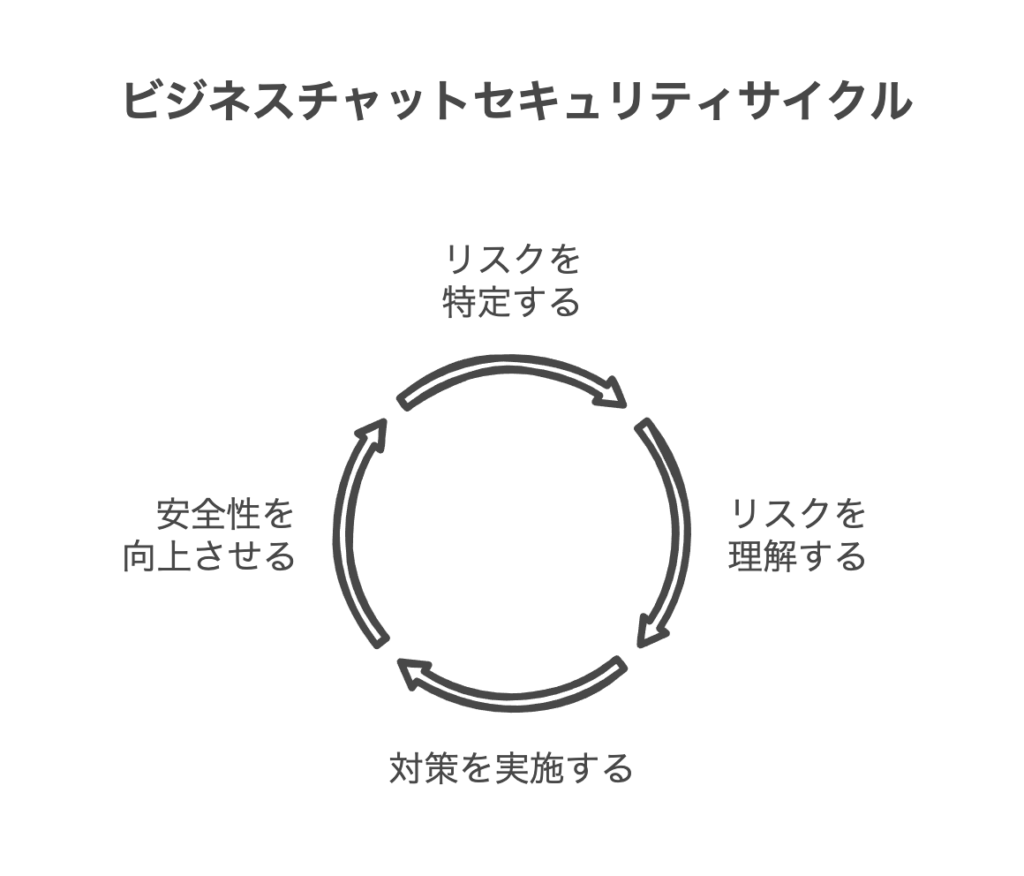 セキュリティとプライバシーの課題：ビジネスチャットの落とし穴