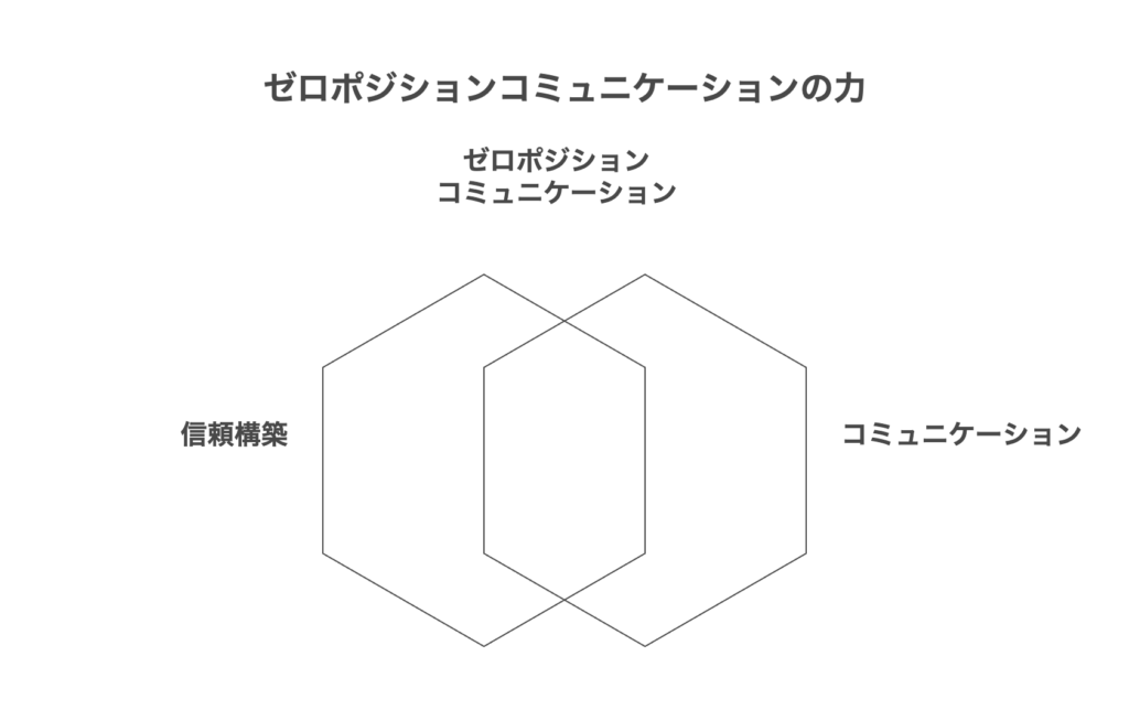 ゼロポジションコミュニケーションとは何か