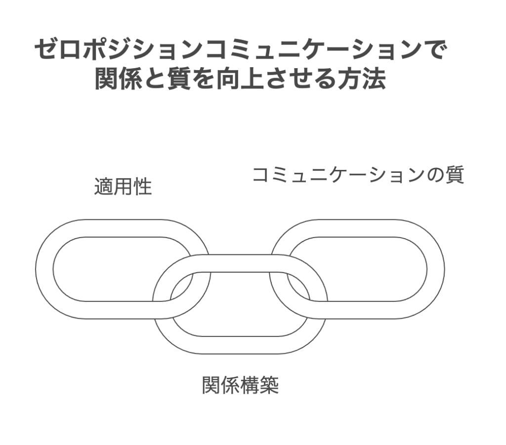 ゼロポジションコミュニケーションの応用場面