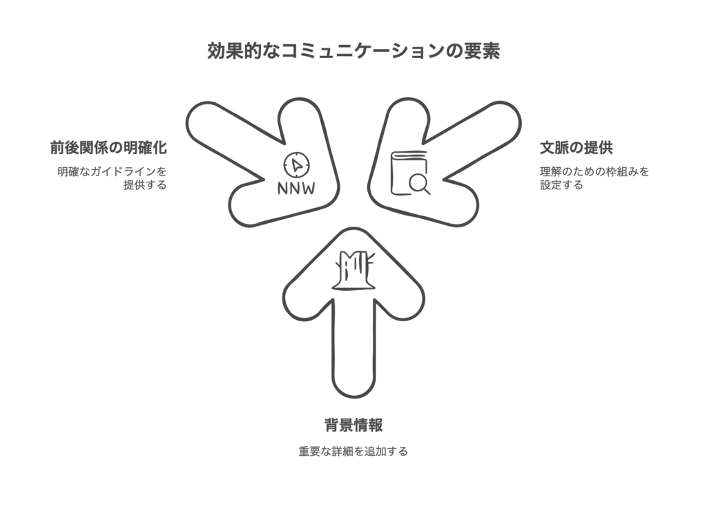 テキストベースコミュニケーションにおける文脈の重要性