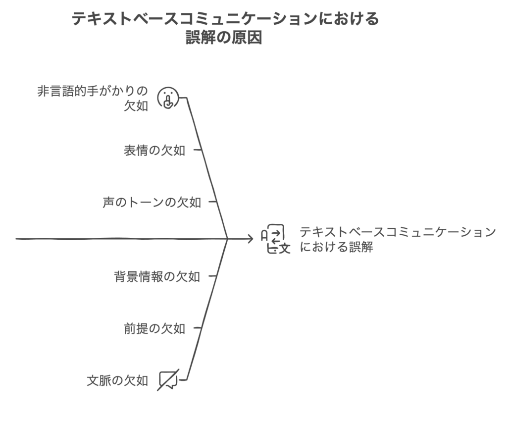 テキストベースコミュニケーションの誤解が生じる主な要因