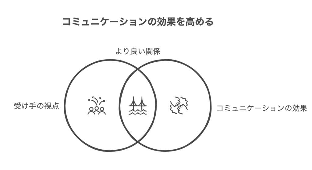 ドラッカーが教える「受け手中心のコミュニケーション」