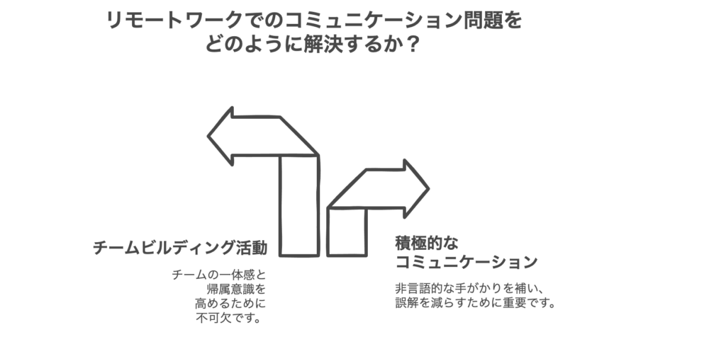 リモートワーク環境下でのコミュニケーション問題の実例