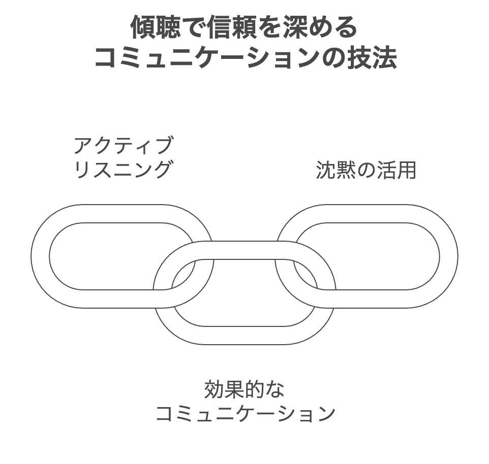 傾聴のスキルで信頼を深める