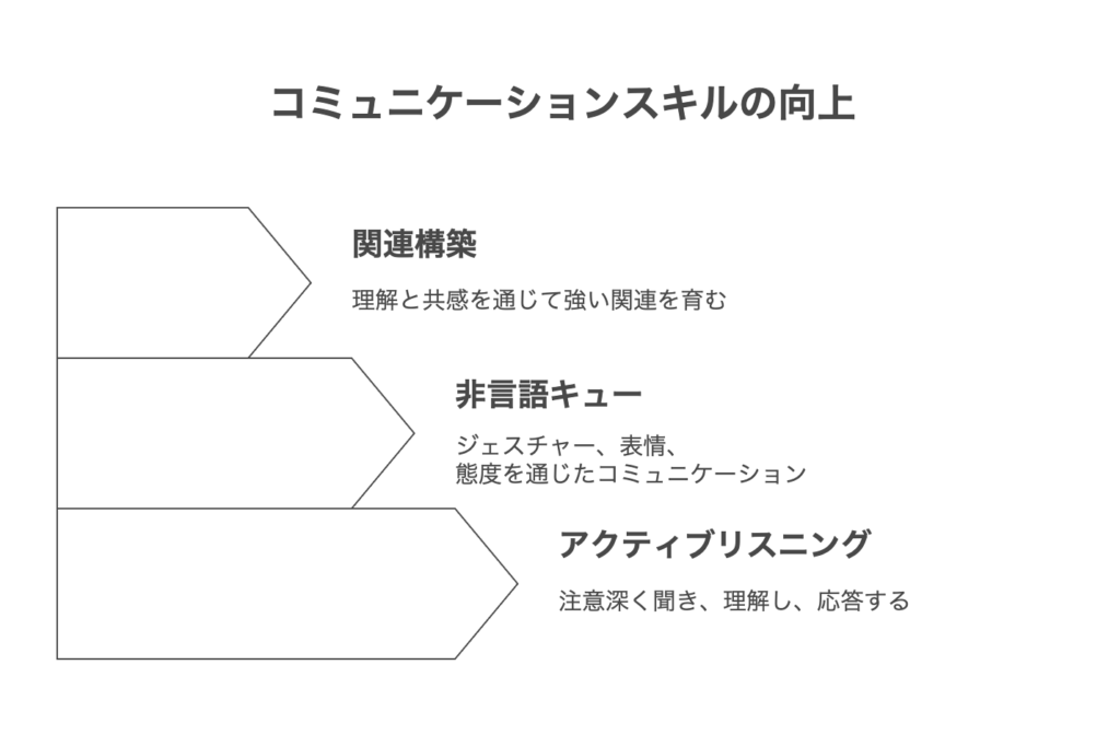 傾聴力を磨いてコミュニケーション力アップ