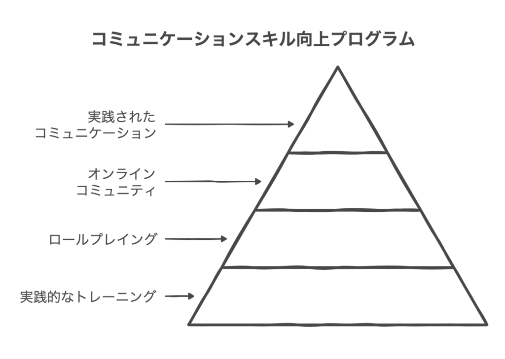 実践的なトレーニングでコミュニケーション力を鍛える