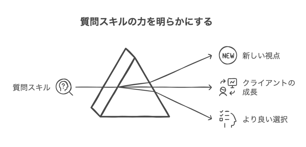 質問スキルがもたらす具体的な効果